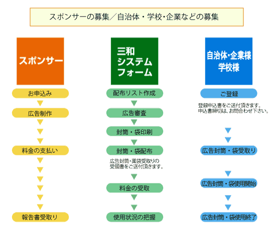 お申込から配布までの流れ